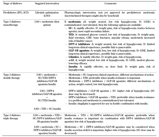 The Role of Incretin Therapy at Different Stages of Diabetes