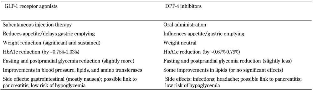 The Role of Incretin Therapy at Different Stages of Diabetes